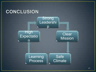 Strong
Leadershi
p
Clear
Mission
Safe
Climate
Learning
Process
High
Expectatio
n
21
 