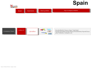 Spain 6 million UU Reach Select portfolio E-commerce /Travel Top 10 category websites  Impressions   158 million DescubreMadrid /Dooyoo/ Qype/ TopCiudad/  Expedia/Homelidays/hotels/Map24/Notodohoteles/Tripwolf/Turespaña/ViaMedius/ enAlquiler.com Source: Nielsen Netview  August  2009 
