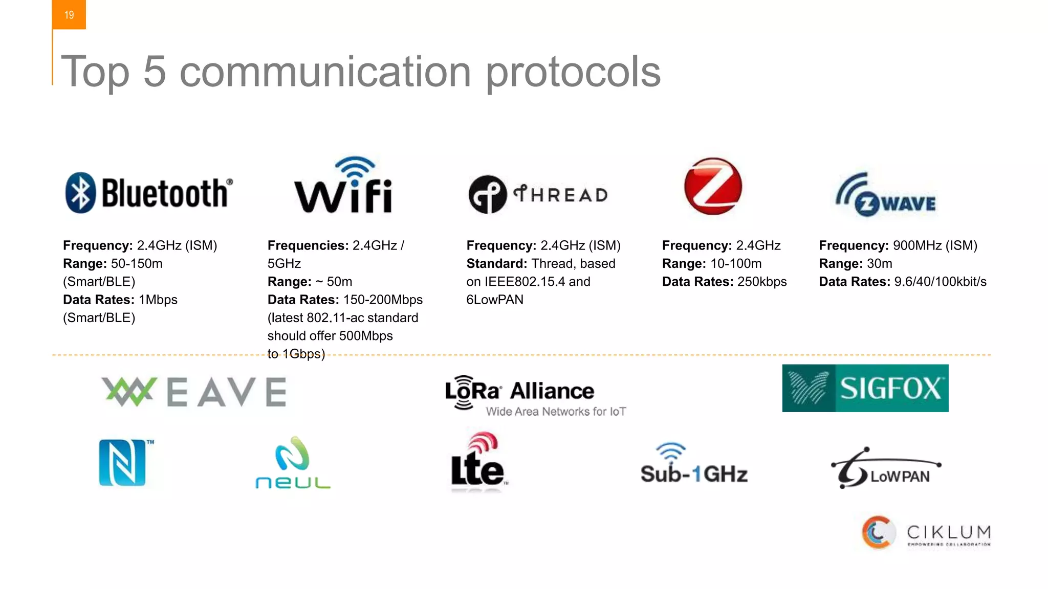 19
Top 5 communication protocols
Frequency: 2.4GHz (ISM)
Range: 50-150m
(Smart/BLE)
Data Rates: 1Mbps
(Smart/BLE)
Frequencies: 2.4GHz /
5GHz
Range: ~ 50m
Data Rates: 150-200Mbps
(latest 802.11-ac standard
should offer 500Mbps
to 1Gbps)
Frequency: 2.4GHz (ISM)
Standard: Thread, based
on IEEE802.15.4 and
6LowPAN
Frequency: 900MHz (ISM)
Range: 30m
Data Rates: 9.6/40/100kbit/s
Frequency: 2.4GHz
Range: 10-100m
Data Rates: 250kbps
 