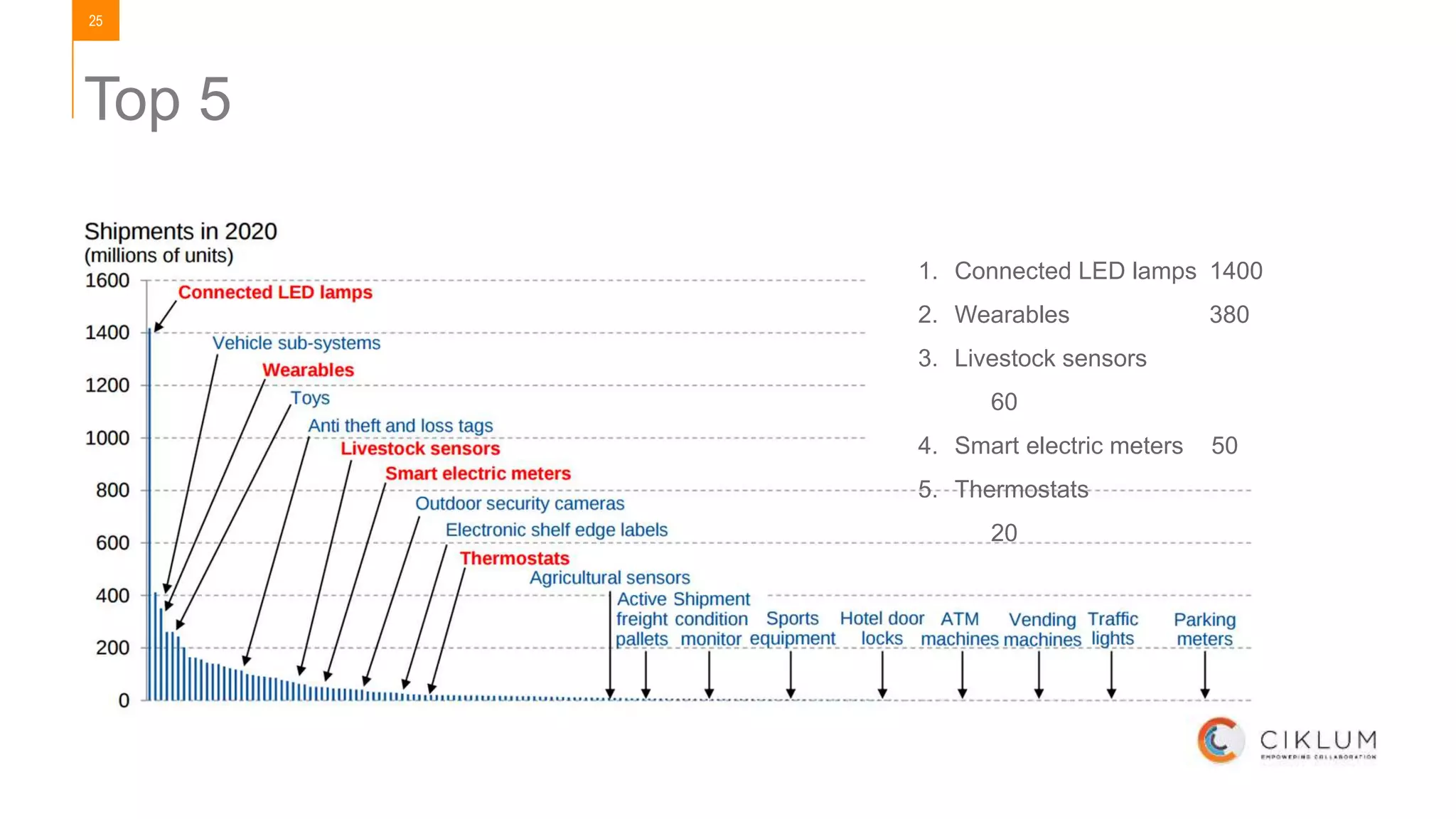 25
1. Connected LED lamps 1400
2. Wearables 380
3. Livestock sensors
60
4. Smart electric meters 50
5. Thermostats
20
Top 5
 