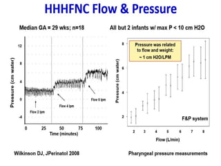 HFNC: Mechanisms of Action
Pressure Effects
There is evidence that HHHFNC provides some PEEP,
approximately 3-5 cm H2O when flow rates up to 8 L/min
are used.
Prongs
O.D.
Nares I.D.
 