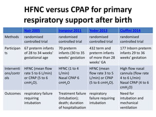 HFNC versus CPAP for primary
respiratory support after birth
Nair 2005 Iranpour 2011 Yoder 2013 Ciuffini 2014
Methods randomised
controlled trial
randomised
controlled trial
randomised
controlled trial
randomised
controlled trial
Participan
ts
67 preterm infants
of 28 to 34 weeks'
gestational age
70 preterm
infants (30 to 35
weeks' gestation
432 term and
preterm infants
of more than 28
weeks' GA
177 Inborn preterm
infants 29 to 36
weeks' gestation
Interventi
ons/contr
ols
HFNC (mean flow
rate 5 to 6 L/min)
or CPAP (5 to 6
cmH2O).
HFNC (1 to 4
L/min)
Nasal CPAP 6
cmH2O
HFNC (mean
flow rate 3 to 5
L/min) or CPAP
(5 to 6 cmH2O).
High flow nasal
cannula (flow rate
4 to 6 L/min)
Nasal CPAP (4 to 6
cmH2O)
Outcomes respiratory failure
requiring
intubation
Treatment failure
(intubation);
death; duration
of hospitalisation
respiratory
failure requiring
intubation
Need for
intubation and
mechanical
ventilation
 