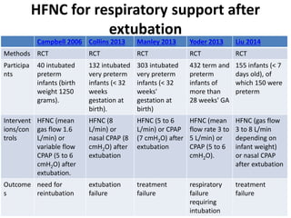 HFNC for respiratory support after
extubation
Campbell 2006 Collins 2013 Manley 2013 Yoder 2013 Liu 2014
Methods RCT RCT RCT RCT RCT
Participa
nts
40 intubated
preterm
infants (birth
weight 1250
grams).
132 intubated
very preterm
infants (< 32
weeks
gestation at
birth).
303 intubated
very preterm
infants (< 32
weeks'
gestation at
birth)
432 term and
preterm
infants of
more than
28 weeks' GA
155 infants (< 7
days old), of
which 150 were
preterm
Intervent
ions/con
trols
HFNC (mean
gas flow 1.6
L/min) or
variable flow
CPAP (5 to 6
cmH2O) after
extubation.
HFNC (8
L/min) or
nasal CPAP (8
cmH2O) after
extubation
HFNC (5 to 6
L/min) or CPAP
(7 cmH2O) after
extubation
HFNC (mean
flow rate 3 to
5 L/min) or
CPAP (5 to 6
cmH2O).
HFNC (gas flow
3 to 8 L/min
depending on
infant weight)
or nasal CPAP
after extubation
Outcome
s
need for
reintubation
extubation
failure
treatment
failure
respiratory
failure
requiring
intubation
treatment
failure
 