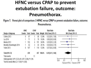 HFNC versus CPAP to prevent
extubation failure, outcome:
Pneumothorax.
 