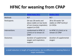 HFNC for weaning from CPAP
Abdel Hady 2011 Badiee 2015
Methods RCT RCT
Participants GA was 28 weeks and
above stable on low levels
of non-invasive respiratory
support (n=210)
28 to 36 weeks' GA
stable on CPAP 5cmH2O
(n=142)o
Interventions randomised to HFNC (2
L/min) or to remain on
CPAP
to HFNC (2 L/min) or to
remain on CPAP
Outcomes duration of supplemental
oxygen and respiratory
support
duration of supplemental
oxygen
a small reduction in length of hospitalisation, but no difference in weaning failure or
major morbidities..
 