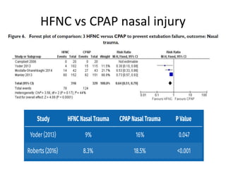 HFNC vs CPAP nasal injury
 