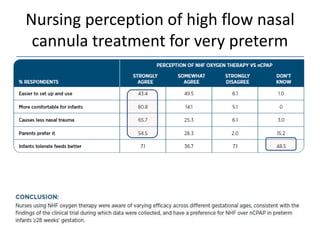 Nursing perception of high flow nasal
cannula treatment for very preterm
Ct roberts et.al. 2014
Study design RCT
population 144 Nursing staff taking care of preterm
population on respiratory support
randomised to either cpap or HFNC
Intervention Nursing staff questinaire in form of
responses options
control n CPAP
 