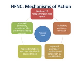 HFNC: Mechanisms of Action
Wash out of
nasopahrengeal dead
space
Inspiratory
resistance
reduction
Improved
pulmonary
compliance and
conduction by
humidified air
Reduced metabolic
work associated with
gas conditioing
Improved
pulmonary
recruitement by
positive distending
pressure Reduced
WOB
 