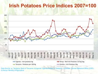 Persistence of high food prices in Eastern Africa: What role for policy?