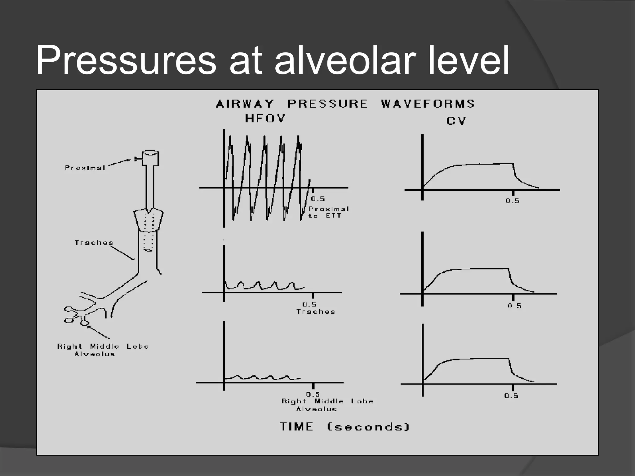 Pressures at alveolar level