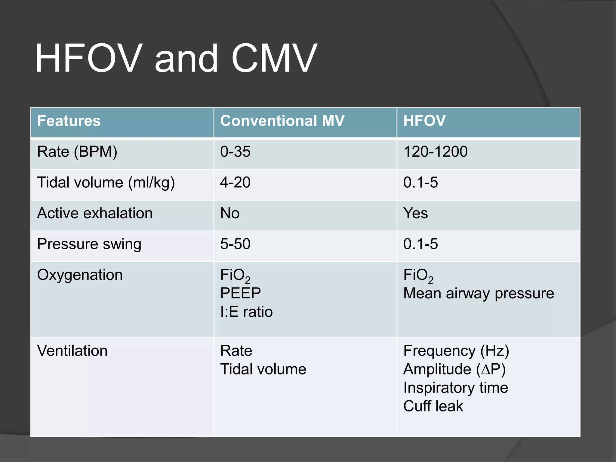 HFOV and CMV