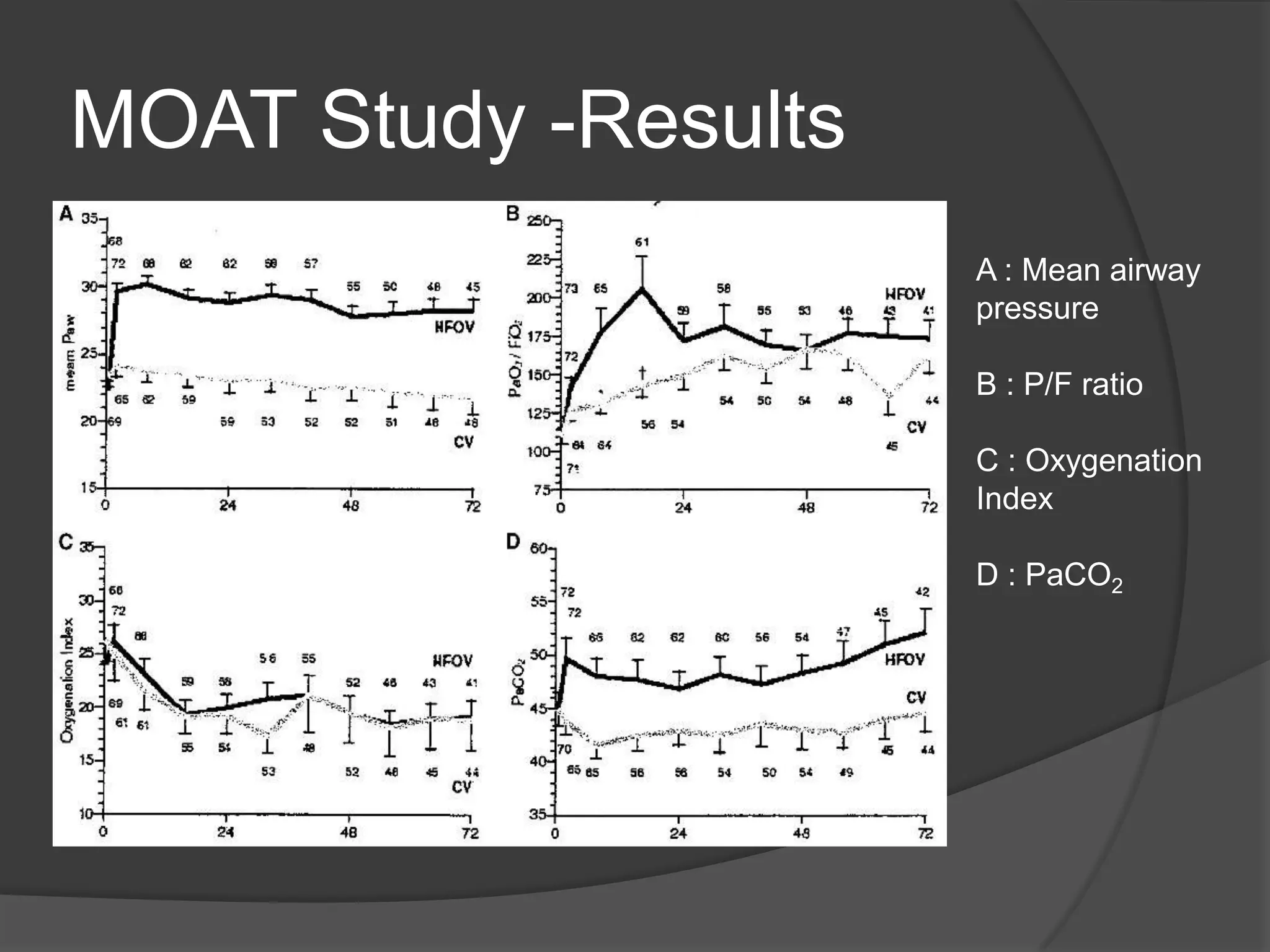 MOAT Study -ResultsA : Mean airwaypressureB : P/F ratioC : OxygenationIndexD : PaCO2