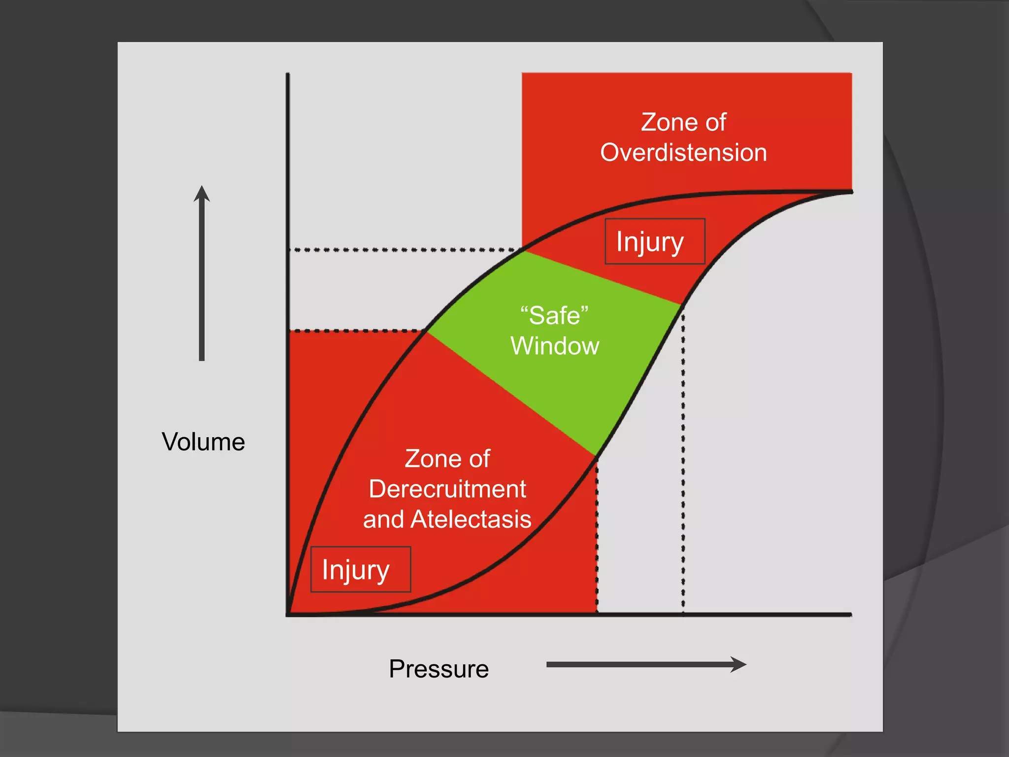 ZoneofOverdistensionInjury“Safe”WindowVolumeZone ofDerecruitmentand AtelectasisInjuryPressure
