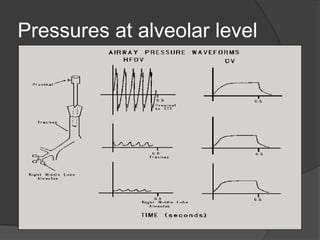 Pressures at alveolar level