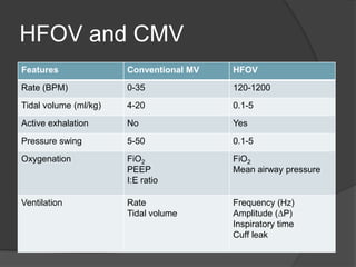 HFOV and CMV