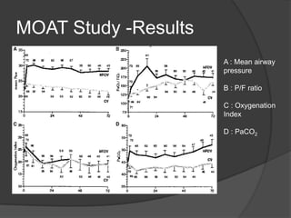 MOAT Study -ResultsA : Mean airwaypressureB : P/F ratioC : OxygenationIndexD : PaCO2