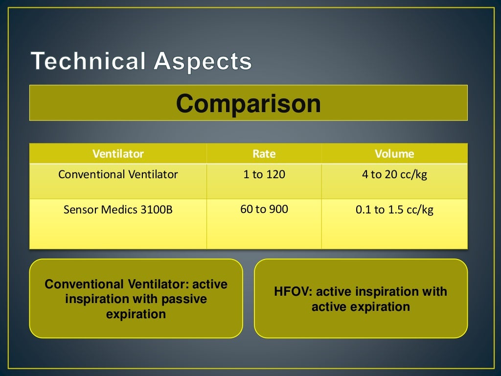High frequency oscillatory ventilation