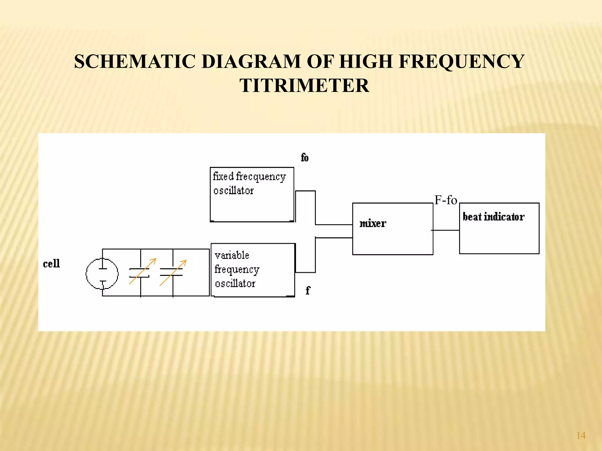 SCHEMATIC DIAGRAM OF HIGH FREQUENCY
TITRIMETER
F-fo
14
 