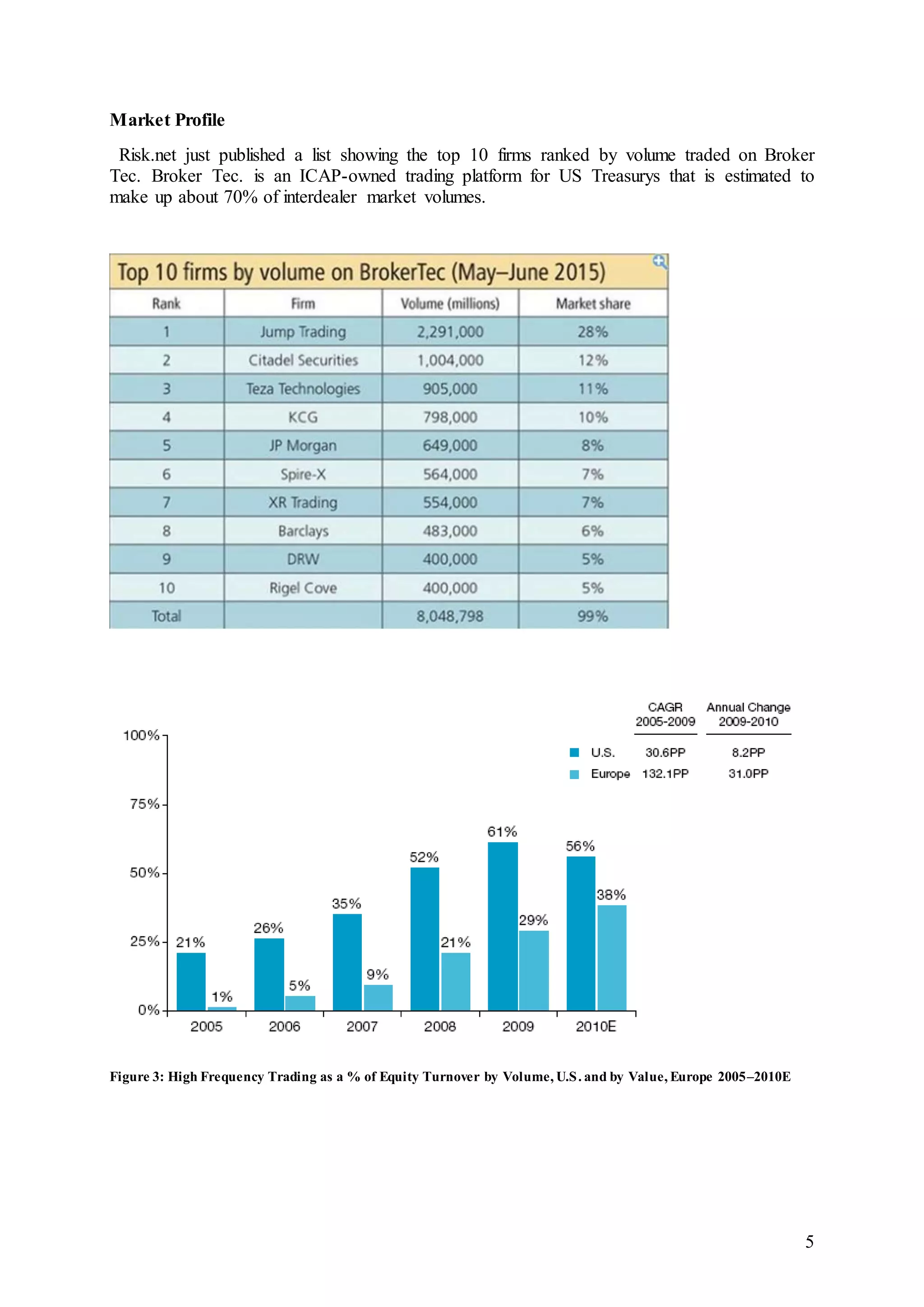5
Market Profile
Risk.net just published a list showing the top 10 firms ranked by volume traded on Broker
Tec. Broker Tec. is an ICAP-owned trading platform for US Treasurys that is estimated to
make up about 70% of interdealer market volumes.
Figure 3: High Frequency Trading as a % of Equity Turnover by Volume, U.S. and by Value, Europe 2005–2010E
 