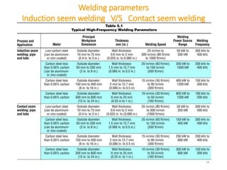 18
Welding parameters
Induction seem welding V/S Contact seem welding
 
