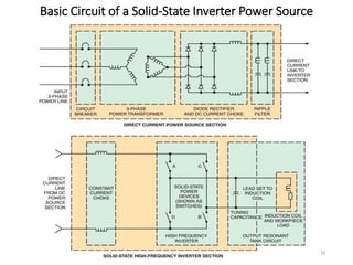 Basic Circuit of a Solid-State Inverter Power Source
22
 