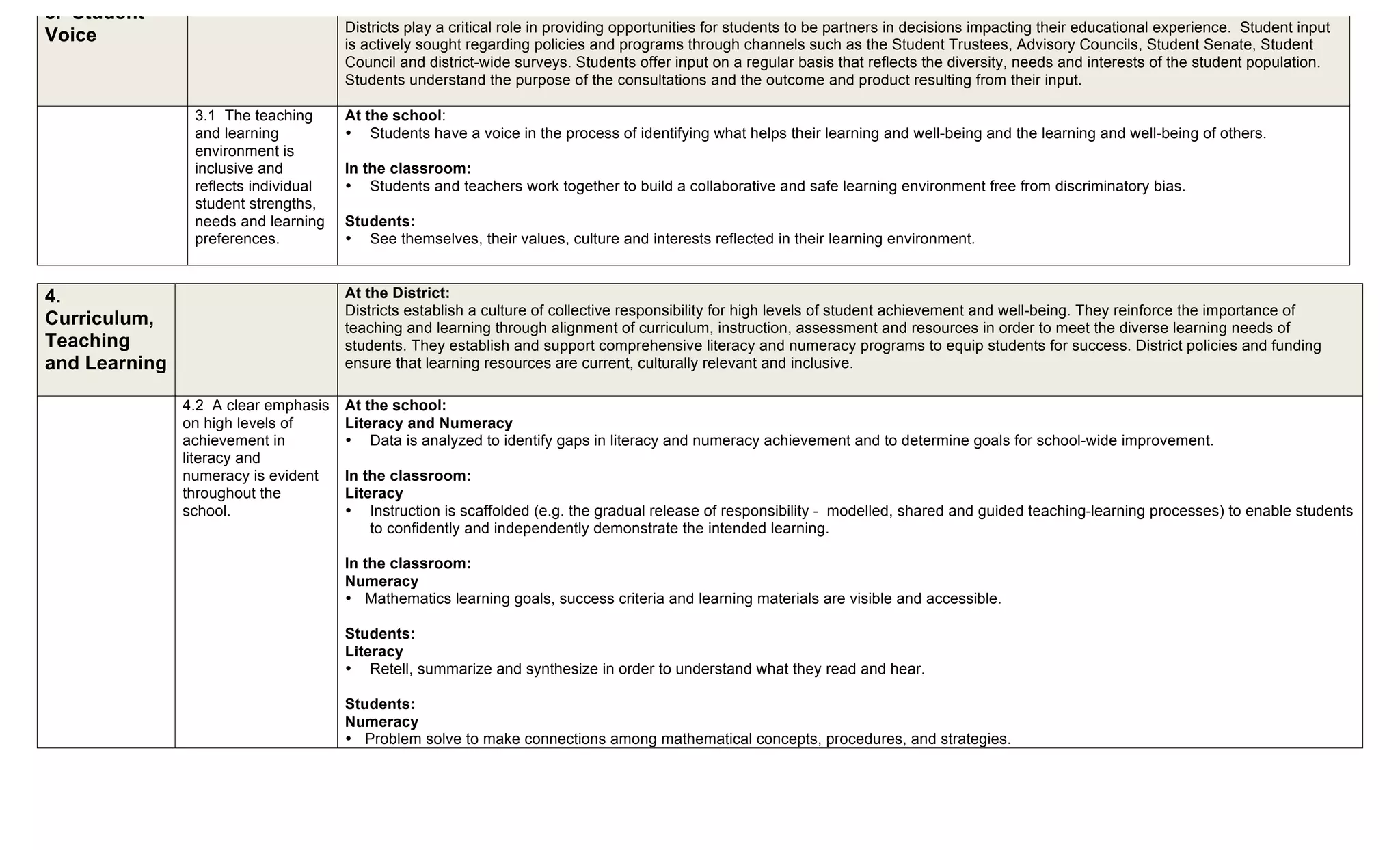 3. Student                            At the District:
                                      Districts play a critical role in providing opportunities for students to be partners in decisions impacting their educational experience. Student input
Voice                                 is actively sought regarding policies and programs through channels such as the Student Trustees, Advisory Councils, Student Senate, Student
                                      Council and district-wide surveys. Students offer input on a regular basis that reflects the diversity, needs and interests of the student population.
                                      Students understand the purpose of the consultations and the outcome and product resulting from their input.

                3.1 The teaching      At the school:
                and learning          • Students have a voice in the process of identifying what helps their learning and well-being and the learning and well-being of others.
                environment is
                inclusive and         In the classroom:
                reflects individual   • Students and teachers work together to build a collaborative and safe learning environment free from discriminatory bias.
                student strengths,
                needs and learning    Students:
                preferences.          • See themselves, their values, culture and interests reflected in their learning environment.


4.                                    At the District:
                                      Districts establish a culture of collective responsibility for high levels of student achievement and well-being. They reinforce the importance of
Curriculum,                           teaching and learning through alignment of curriculum, instruction, assessment and resources in order to meet the diverse learning needs of
Teaching                              students. They establish and support comprehensive literacy and numeracy programs to equip students for success. District policies and funding
and Learning                          ensure that learning resources are current, culturally relevant and inclusive.

               4.2 A clear emphasis   At the school:
               on high levels of      Literacy and Numeracy
               achievement in         • Data is analyzed to identify gaps in literacy and numeracy achievement and to determine goals for school-wide improvement.
               literacy and
               numeracy is evident    In the classroom:
               throughout the         Literacy
               school.                • Instruction is scaffolded (e.g. the gradual release of responsibility - modelled, shared and guided teaching-learning processes) to enable students
                                          to confidently and independently demonstrate the intended learning.

                                      In the classroom:
                                      Numeracy
                                      • Mathematics learning goals, success criteria and learning materials are visible and accessible.

                                      Students:
                                      Literacy
                                      • Retell, summarize and synthesize in order to understand what they read and hear.

                                      Students:
                                      Numeracy
                                      • Problem solve to make connections among mathematical concepts, procedures, and strategies.
 