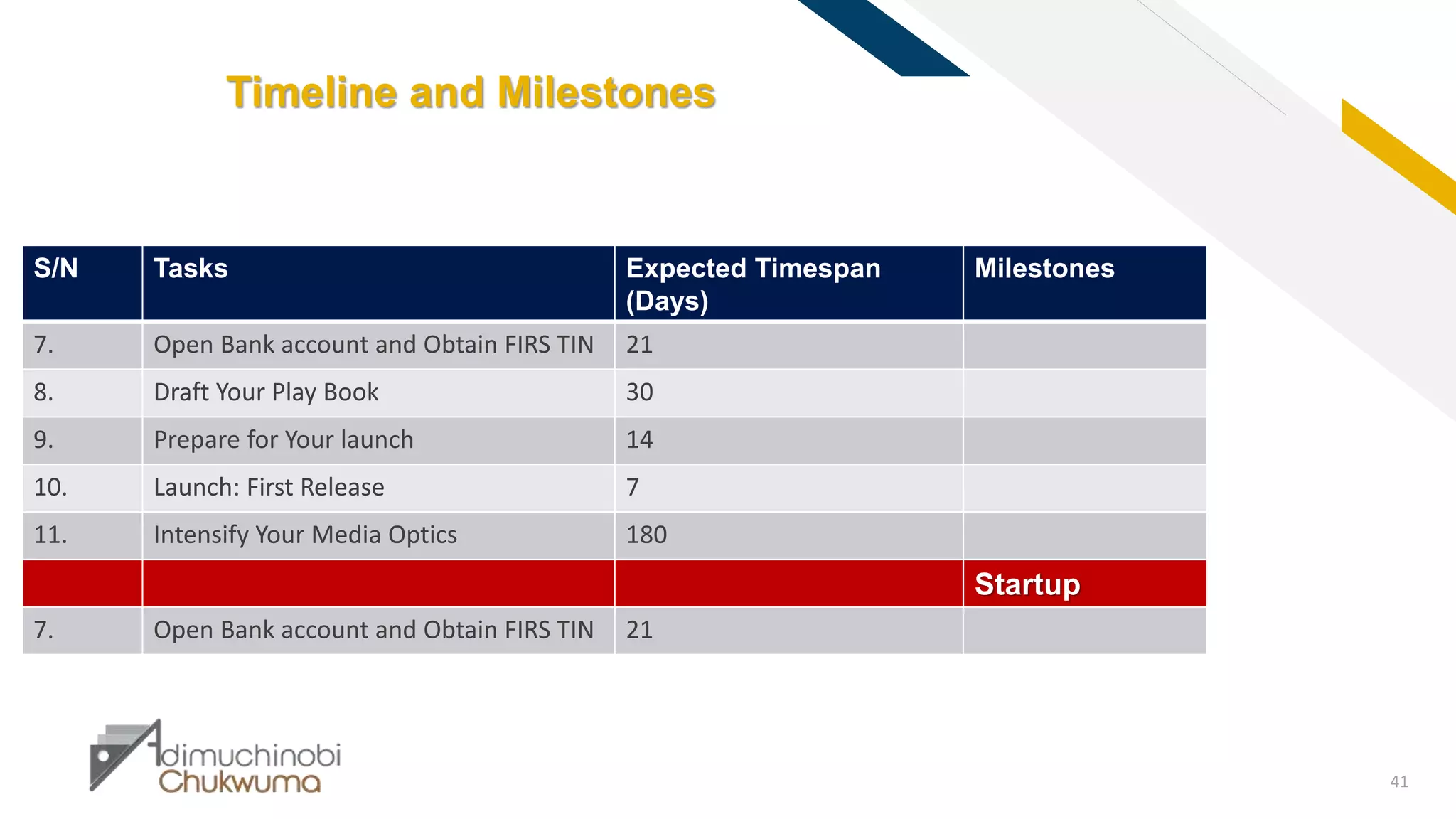 FR
41
Timeline and Milestones
S/N Tasks Expected Timespan
(Days)
Milestones
7. Open Bank account and Obtain FIRS TIN 21
8. Draft Your Play Book 30
9. Prepare for Your launch 14
10. Launch: First Release 7
11. Intensify Your Media Optics 180
Startup
7. Open Bank account and Obtain FIRS TIN 21
 