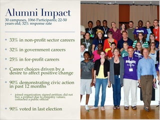 Alumni Impact
30 campuses, 1066 Participants; 22-50
years old; 32% response rate

✤

33% in non-proﬁt sector careers"

✤

32% in government careers"

✤

25% in for-proﬁt careers"

✤

Career choices driven by a
desire to affect positive change"

✤

90% demonstrating civic action
in past 12 months"
✤

✤

joined organization; signed petition; did not
buy a product due to company values;
contacted a public ofﬁcial"

90% voted in last election

 