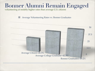 Bonner Alumni Remain Engaged
volunteering at notably higher rates than average U.S. citizens

Average Volunteering Rates vs. Bonner Graduates

 