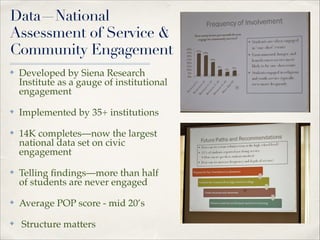 Data—National
Assessment of Service &
Community Engagement
✤

Developed by Siena Research
Institute as a gauge of institutional
engagement"

✤

Implemented by 35+ institutions"

✤

14K completes—now the largest
national data set on civic
engagement"

✤

Telling ﬁndings—more than half
of students are never engaged"

✤

Average POP score - mid 20’s"

✤

Structure matters

 