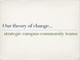 Our theory of change...
strategic campus-community teams

 