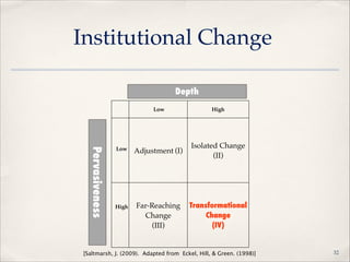 Institutional Change
Depth
Low

High

Adjustment (I)

Isolated Change"
(II)

Far-Reaching
Change"
(III)

Transformational
Change
(IV)

!
!
!
!

Pervasiveness

Low

!
!
!
High

[Saltmarsh, J. (2009). Adapted from Eckel, Hill, & Green. (1998)]

!32

 