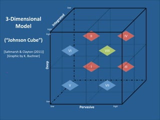 ra
te
d

low

In
te
g

3-­‐Dimensional	
  
Model	
  	
  

high

!

high

II

(“Johnson	
  Cube”)	
  
!

VI

Deep

	
  [Saltmarsh	
  &	
  Clayton	
  (2011)]	
  
[Graphic	
  by	
  K.	
  Buchner]

IV

VIII

I

V

III

VII

low
low

Pervasive

high

 
