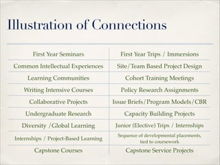 Illustration of Connections
First Year Seminars

First Year Trips / Immersions

Common Intellectual Experiences

Site/Team Based Project Design

Learning Communities

Cohort Training Meetings

Writing Intensive Courses

Policy Research Assignments

Collaborative Projects

Issue Briefs/Program Models/CBR

Undergraduate Research

Capacity Building Projects

Diversity /Global Learning

Junior (Elective) Trips / Internships

Internships / Project-Based Learning

Sequence of developmental placements, "
tied to coursework

Capstone Courses

Capstone Service Projects

 
