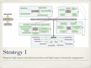 Strategy 1
Integrate high-impact educational practices and high-impact community engagement

 