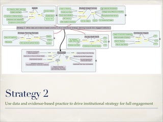 Strategy 2
Use data and evidence-based practice to drive institutional strategy for full engagement

 
