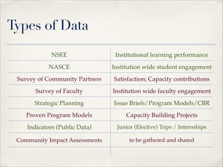 Types of Data
NSEE

Institutional learning performance

NASCE

Institution wide student engagement

Survey of Community Partners

Satisfaction; Capacity contributions

Survey of Faculty

Institution wide faculty engagement

Strategic Planning

Issue Briefs/Program Models/CBR

Proven Program Models

Capacity Building Projects

Indicators (Public Data)

Junior (Elective) Trips / Internships

Community Impact Assessments

to be gathered and shared

 