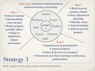 Year 4 on...continue to participation in
national learning community
Year 3"
•Attend institute"
• Sustainability
vision & plan"
• Reﬁne projects,
possibly others"
• Begin to
implement
impact
assessment

Strategy 3

Student
Professor
Staff

Partner

project Student
s

Partner

Professor

Year 1"
• Build team &
campus climate"
• Data collection &
planning"
• Identify assets"
• Attend institute"
• Select & do ﬁrst
projects

Staff

Year 2"
• Expand team & participation"
• Attend institute"
• Select & do next two projects"
• Document and share learning (conferences,
publications)

Build, support, and leverage campus transformation teams

 