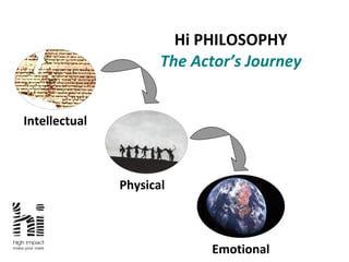 Hi PHILOSOPHY The Actor’s Journey Intellectual Physical  Emotional 