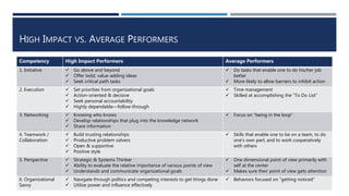 HIGH IMPACT VS. AVERAGE PERFORMERS
Competency High Impact Performers Average Performers
1. Initiative  Go above and beyond
 Offer bold, value-adding ideas
 Seek critical path tasks
 Do tasks that enable one to do his/her job
better
 More likely to allow barriers to inhibit action
2. Execution  Set priorities from organizational goals
 Action-oriented & decisive
 Seek personal accountability
 Highly dependable—follow-through
 Time management
 Skilled at accomplishing the “To Do List”
3. Networking  Knowing who knows
 Develop relationships that plug into the knowledge network
 Share information
 Focus on “being in the loop”
4. Teamwork /
Collaboration
 Build trusting relationships
 Productive problem solvers
 Open & supportive
 Positive style
 Skills that enable one to be on a team, to do
one’s own part, and to work cooperatively
with others
5. Perspective  Strategic & Systems Thinker
 Ability to evaluate the relative importance of various points of view
 Understands and communicate organizational goals
 One dimensional point of view primarily with
self at the center
 Makes sure their point of view gets attention
6. Organizational
Savvy
 Navigate through politics and competing interests to get things done
 Utilize power and influence effectively
 Behaviors focused on “getting noticed”
 