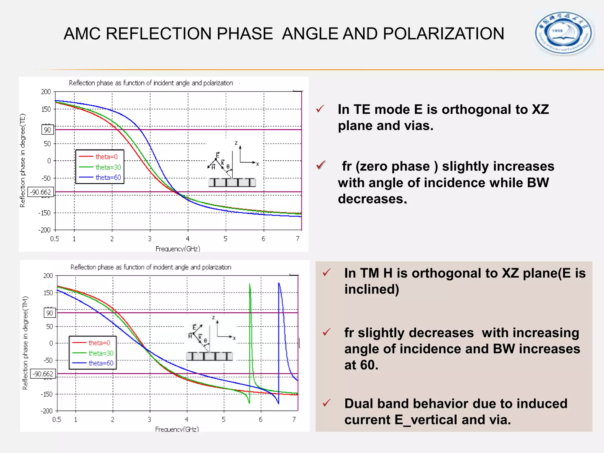 High impedance surface_his_ris_amc_nurmerical_analytical_analysis | PPTX