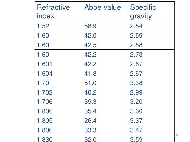 Refractive Index Chart