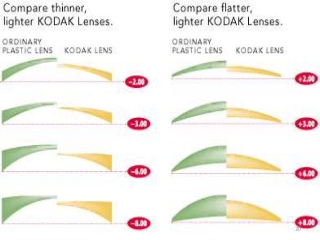 Eyeglass Lens Thickness Chart