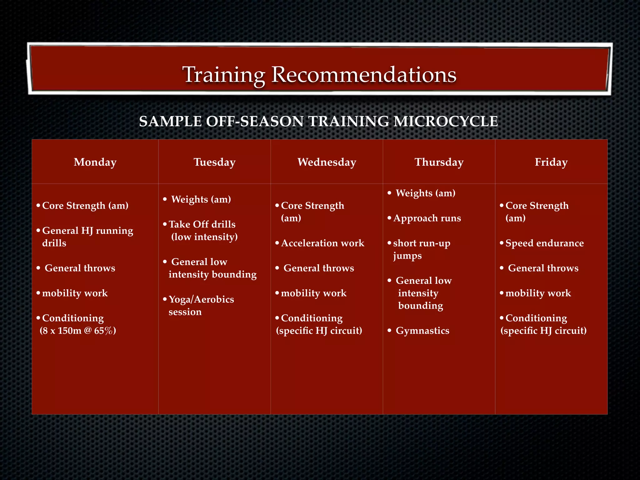Training Recommendations
                      SAMPLE OFF-SEASON TRAINING MICROCYCLE

          Monday               Tuesday            Wednesday               Thursday            Friday

                                                                     • Weights (am)
                        • Weights (am)
•Core Strength (am)                           •Core Strength                          •Core Strength
                                               (am)                  •Approach runs    (am)
                        •Take Off drills
•General HJ running       (low intensity)
 drills                                       •Acceleration work     •short run-up    •Speed endurance
                                                                      jumps
                        • General low
• General throws         intensity bounding
                                              • General throws                        • General throws
                                                                     • General low
•mobility work                                •mobility work           intensity      •mobility work
                        •Yoga/Aerobics                                 bounding
                         session
•Conditioning                                 •Conditioning                           •Conditioning
 (8 x 150m @ 65%)                             (speciﬁc HJ circuit)   • Gymnastics     (speciﬁc HJ circuit)
 
