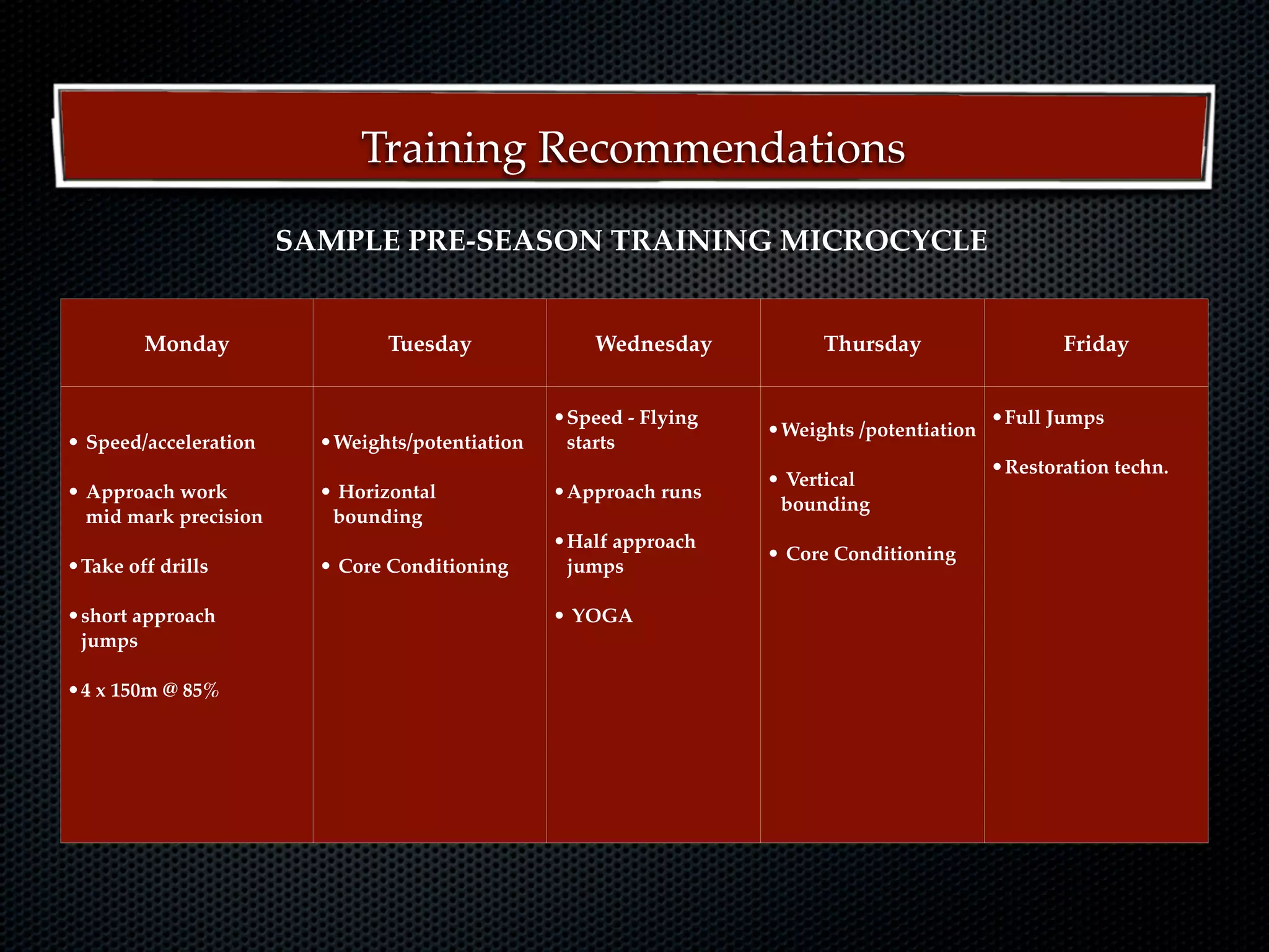 Training Recommendations
                       SAMPLE PRE-SEASON TRAINING MICROCYCLE


         Monday                 Tuesday              Wednesday           Thursday                 Friday


                                                 •Speed - Flying   •Weights /potentiation •
                                                                                           Full Jumps
• Speed/acceleration     •Weights/potentiation    starts
                                                                                          •Restoration techn.
                                                                   • Vertical
• Approach work          • Horizontal            •Approach runs     bounding
  mid mark precision      bounding
                                                 •Half approach    • Core Conditioning
•Take off drills         • Core Conditioning      jumps

•short approach                                  • YOGA
 jumps

•4 x 150m @ 85%
 