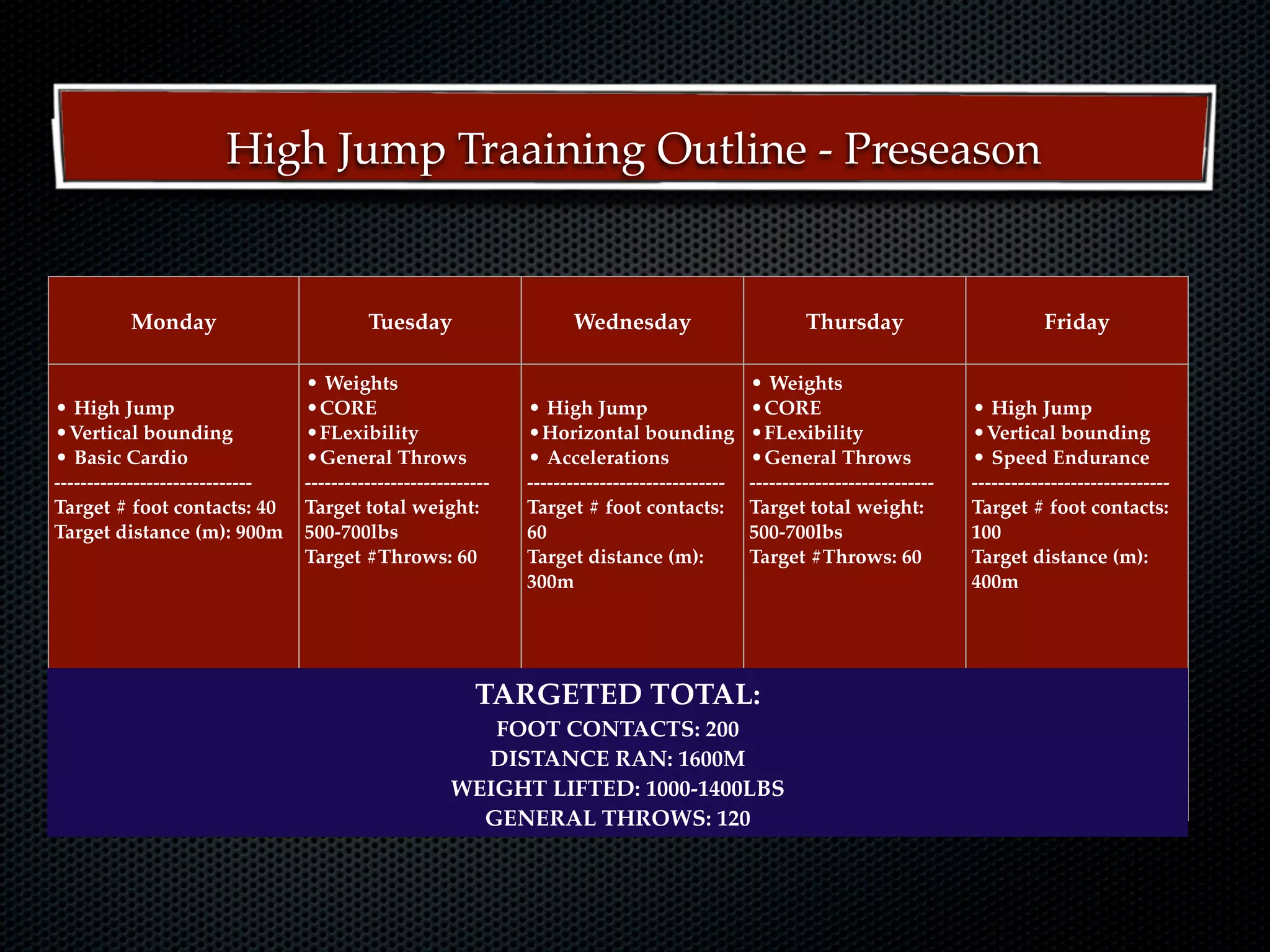 High Jump Traaining Outline - Preseason


          Monday                          Tuesday                      Wednesday                         Thursday                         Friday

                                 • Weights                                                       • Weights
• High Jump                      •CORE                          • High Jump                      •CORE                          • High Jump
•Vertical bounding               •FLexibility                   •Horizontal bounding             •FLexibility                   •Vertical bounding
• Basic Cardio                   •General Throws                • Accelerations                  •General Throws                • Speed Endurance
------------------------------   ----------------------------   ------------------------------   ----------------------------   ------------------------------
Target # foot contacts: 40       Target total weight:           Target # foot contacts:          Target total weight:           Target # foot contacts:
Target distance (m): 900m        500-700lbs                     60                               500-700lbs                     100
                                 Target #Throws: 60             Target distance (m):             Target #Throws: 60             Target distance (m):
                                                                300m                                                            400m




                                                          TARGETED TOTAL:
                                                          FOOT CONTACTS: 200
                                                         DISTANCE RAN: 1600M
                                                       WEIGHT LIFTED: 1000-1400LBS
                                                         GENERAL THROWS: 120
 