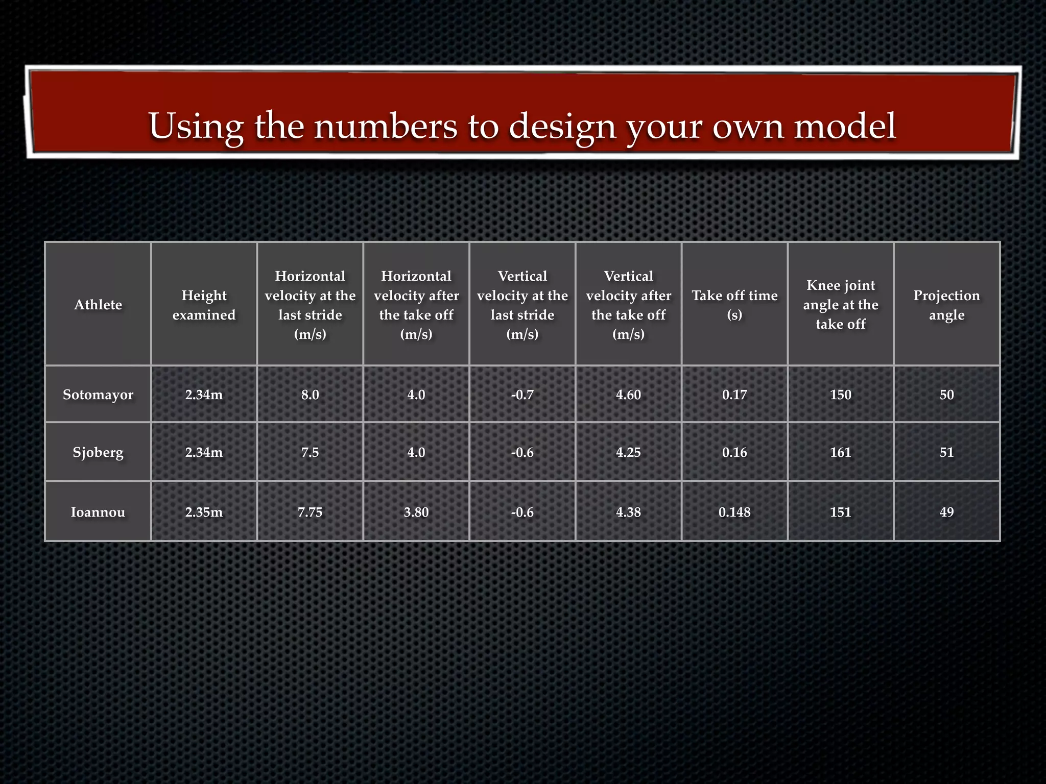 Using the numbers to design your own model


                         Horizontal        Horizontal         Vertical          Vertical
                                                                                                              Knee joint
              Height    velocity at the   velocity after   velocity at the   velocity after   Take off time                  Projection
 Athlete                                                                                                      angle at the
             examined     last stride      the take off      last stride      the take off         (s)                         angle
                                                                                                                take off
                             (m/s)            (m/s)             (m/s)            (m/s)



Sotomayor     2.34m           8.0              4.0              -0.7             4.60             0.17            150           50



 Sjoberg      2.34m           7.5              4.0              -0.6             4.25             0.16            161           51



 Ioannou      2.35m          7.75             3.80              -0.6             4.38             0.148           151           49
 
