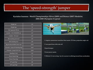 The ‘speed-strength’ jumper
                                                                                        KEY ELEMENTS (S
                Kyriakos Ioannou - World Championships Silver (2009) and Bronze (2007) Medalist;
                                         2004-2008 Olympian (Cyprus)
                                                                           •     Increasing stride frequency
           Height (m)                   1.93
                                                                           •     Decreasing flight times at the
           Weight (kg)                   70
                                                                           •     Inward lean
      Full Approach PB (m)              2.35

  3-stride + F.S. SCISSORS (m)          2.15
                                                                           •     Acceleration of the hip before
       3-stride + F.S. (sec)            2.23
                                                                           •     Backward lean (body straight
     30m standing start (sec)           3.35
                                                                                 takeoff
                                                   • Angular momentum transition (best marks: TO time, projection angle, toe off
                                                                             • Full body extension at etc)
       40m standing (sec)               4.40

 4kg Overhead SHOT throw (m)            22.50                                • Arching the body over the ba
                                                   • Less speed loss at the take off                            18th NACACTFCA Conference Aruba Octob



4 bounds + Jump (5) Standing (kg)       16.40
                                                   •Speed Jumper
   4 bounds + Jump (5) F.S. (m)         22.00
                                                   •Great power marks                                 18th NACACTFCA Conference Aruba October 2008
         Standing LJ (m)                3.25

       Power Snatch (kg)                 75        • Efﬁcient 1.5 arm swing:   key for success in utilizing inward lean acceleration

        Power Clean (kg)                 95

          90° squat (kg)                160

         120° squat (kg)                240
 