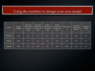 Using the numbers to design your own model


                         Horizontal        Horizontal         Vertical          Vertical
                                                                                                              Knee joint
              Height    velocity at the   velocity after   velocity at the   velocity after   Take off time                  Projection
 Athlete                                                                                                      angle at the
             examined     last stride      the take off      last stride      the take off         (s)                         angle
                                                                                                                take off
                             (m/s)            (m/s)             (m/s)            (m/s)



Sotomayor     2.34m           8.0              4.0              -0.7             4.60             0.17            150           50



 Sjoberg      2.34m           7.5              4.0              -0.6             4.25             0.16            161           51



 Ioannou      2.35m          7.75             3.80              -0.6             4.38             0.148           151           49
 