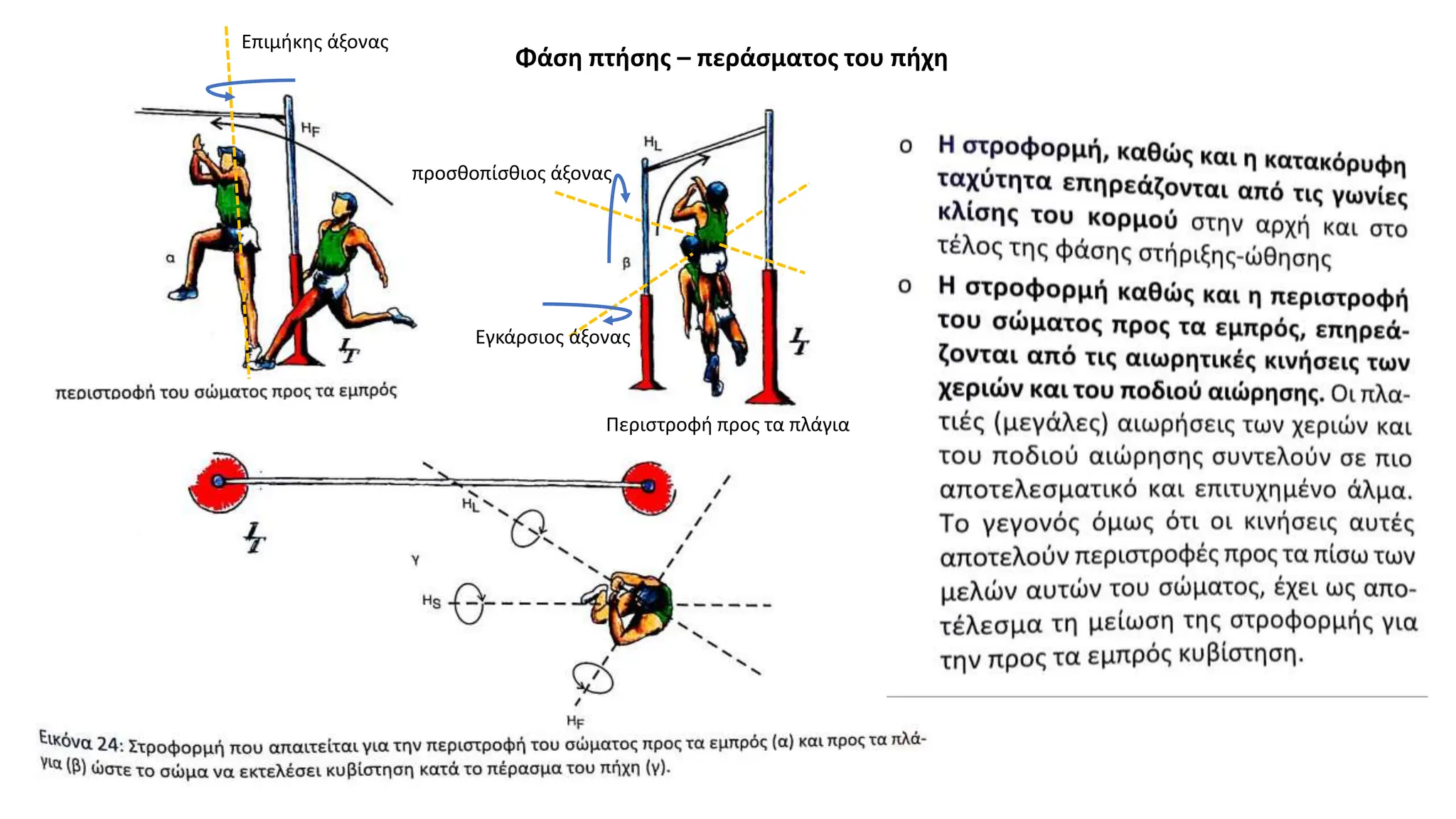 Φάση πτήσης – περάσματος του πήχη
Περιστροφή προς τα πλάγια
Εγκάρσιος άξονας
προσθοπίσθιος άξονας
Επιμήκης άξονας
 